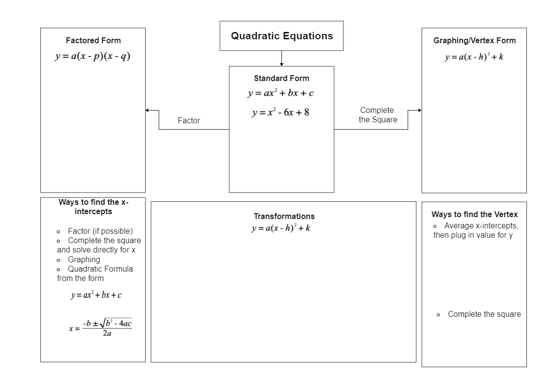 Quadratics Forms
