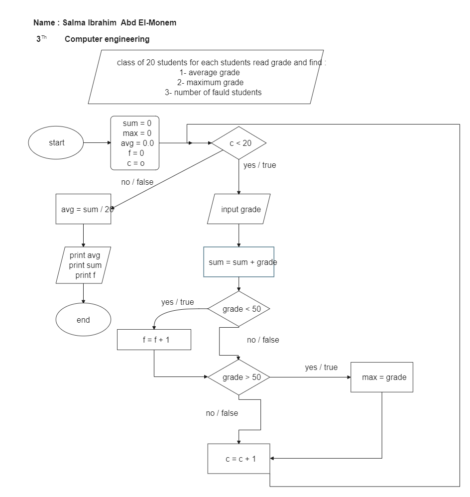 Math Flowchart