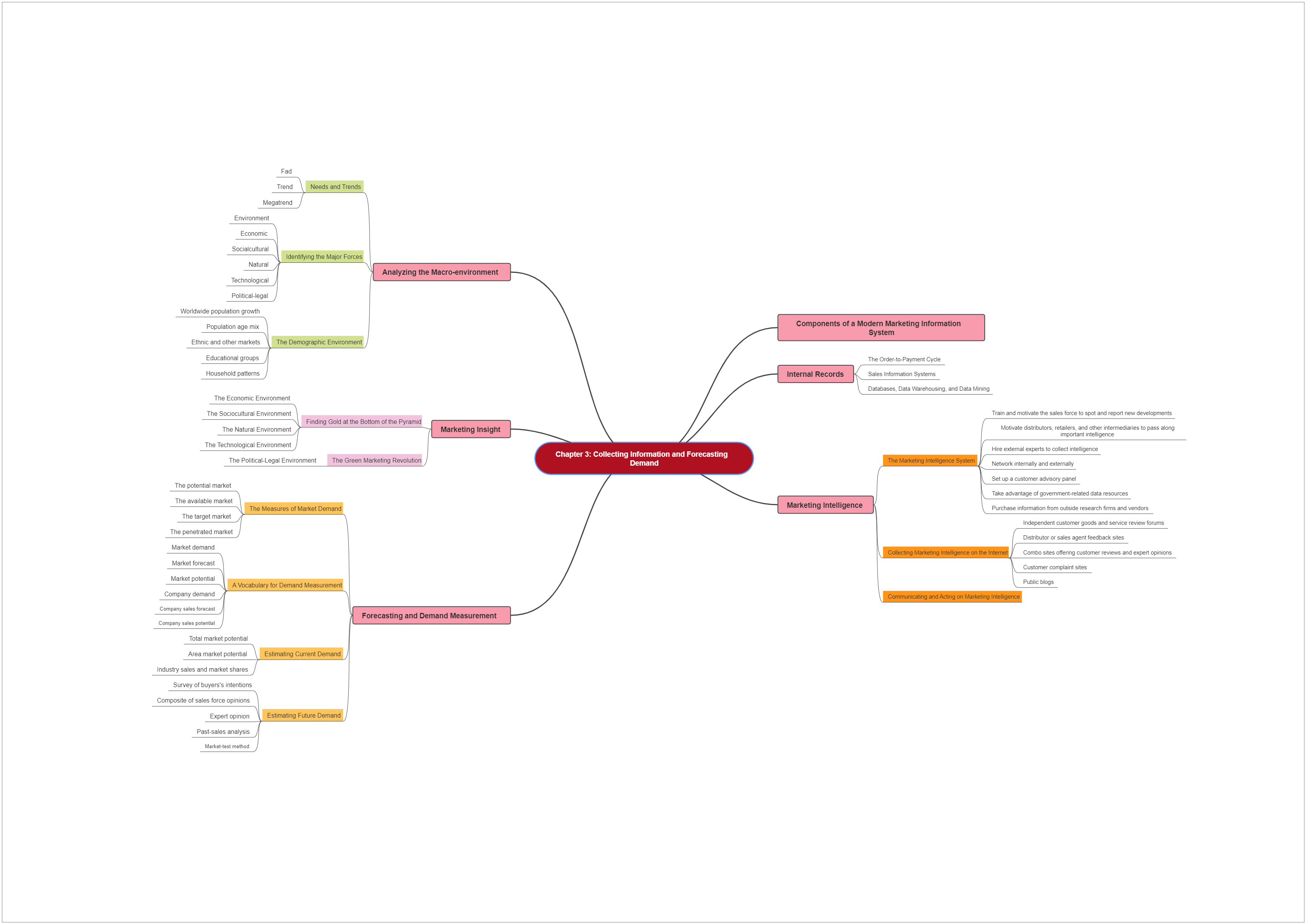 Collecting Information and Forecasting Demand Mind Map