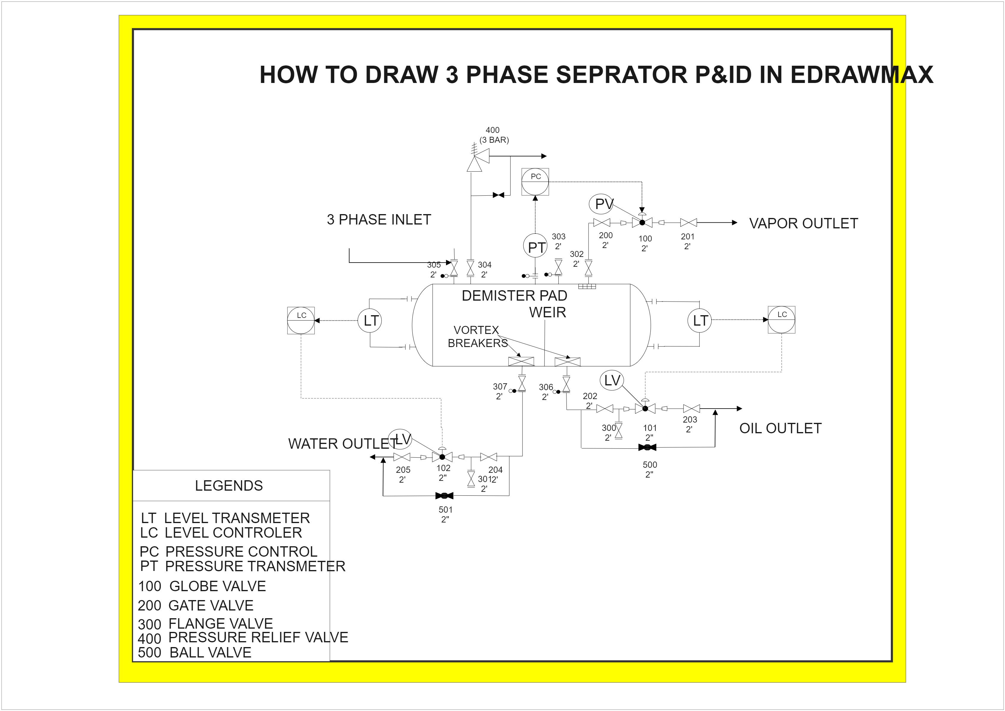 In this diagram, explain the Three-phase separator using EdrawMax. A vessel that separates the good fluids into gas and two types of liquids: oil and water.