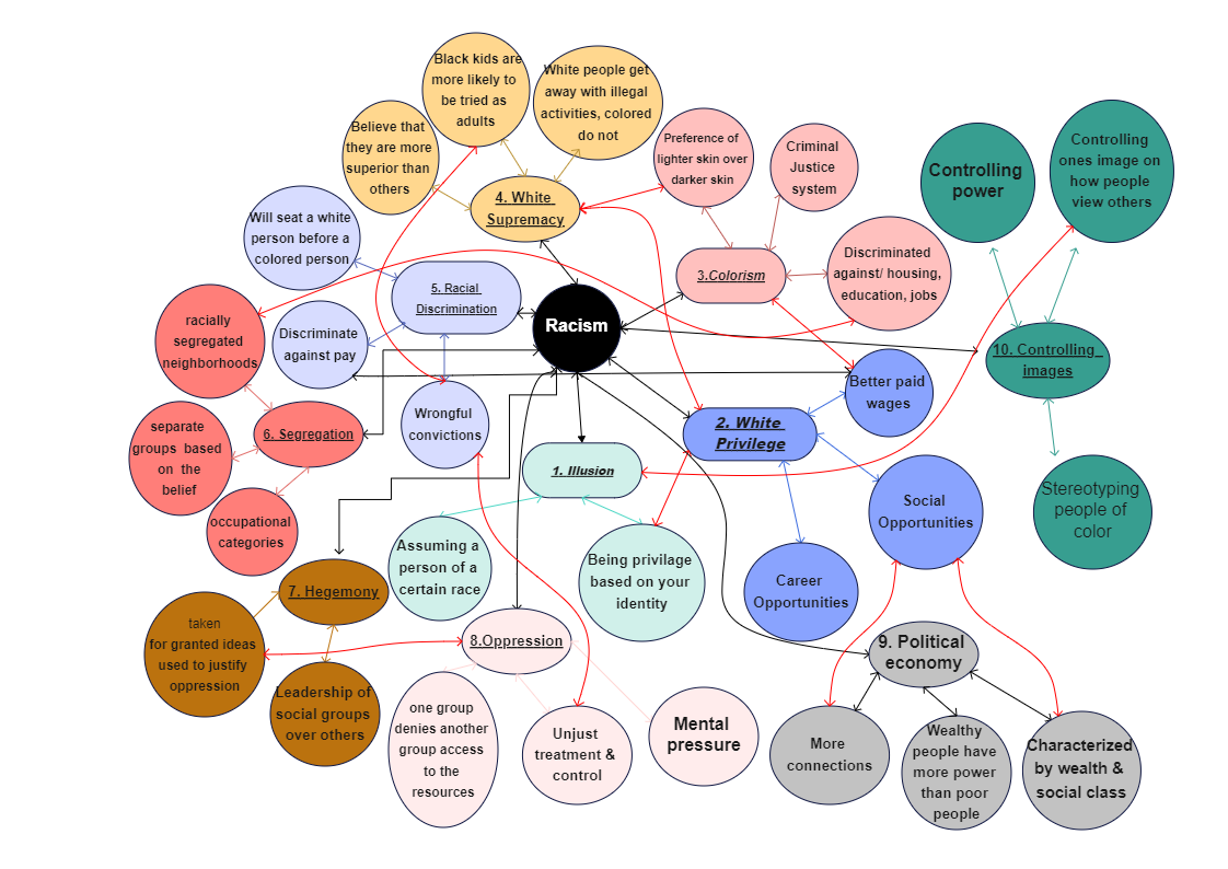 Concept Map for School in Class