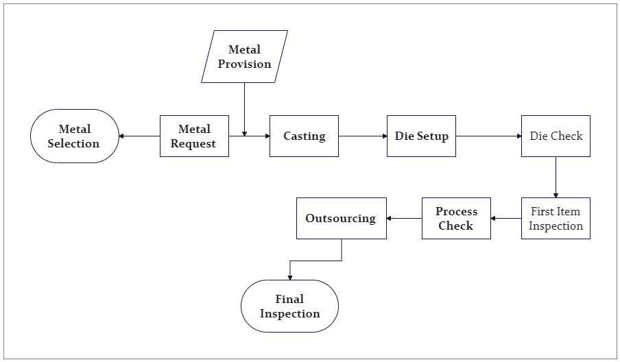 Stamping Process Flowchart EdrawMax Template