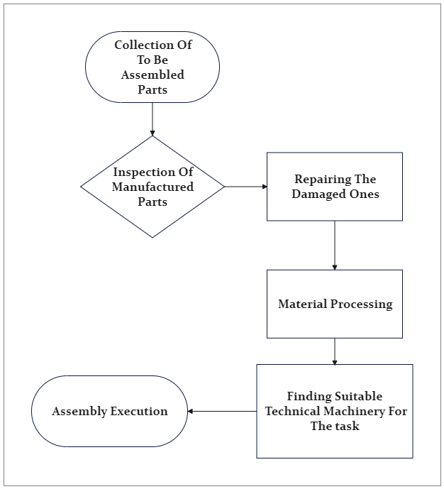 Assembly Process Flowchart