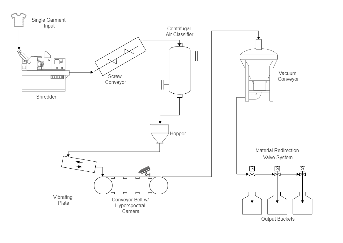 Refiberd Process Flow Diagram