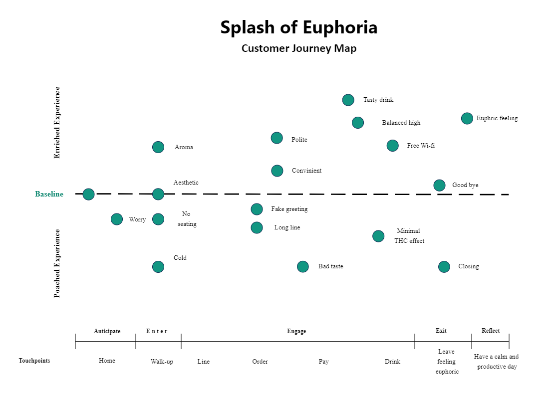 Splash of Euphoria Customer Journey Map