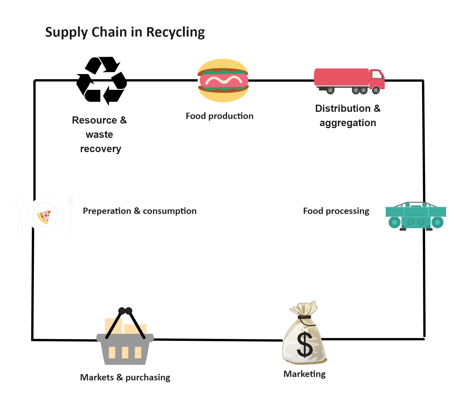 Here's a Supply chain of McDonald's. Try EdrawMax to create your own supply chain!