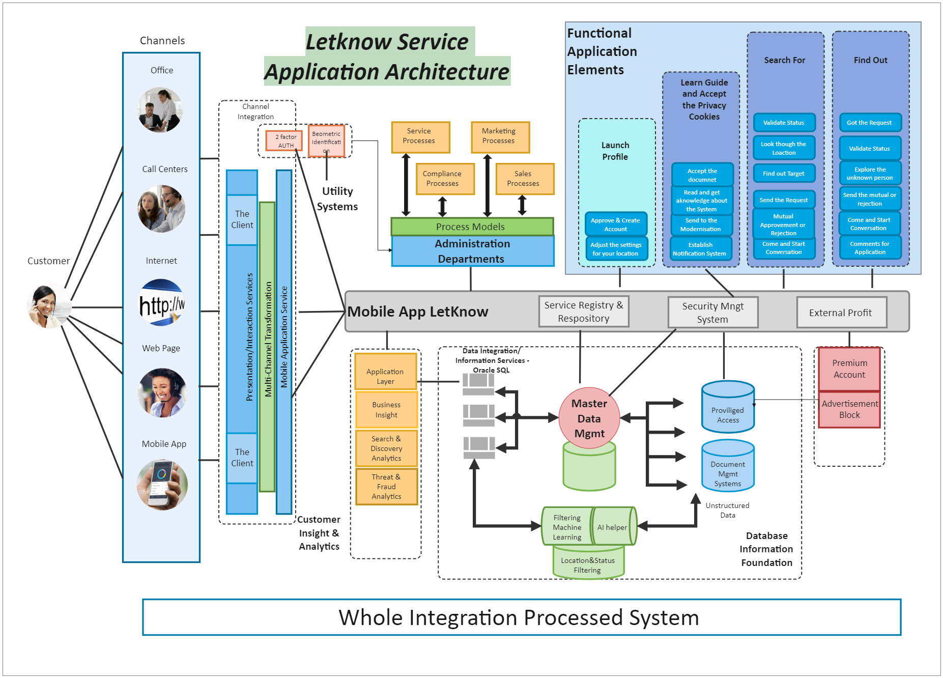 Integration Processed System Business Processes Architecture