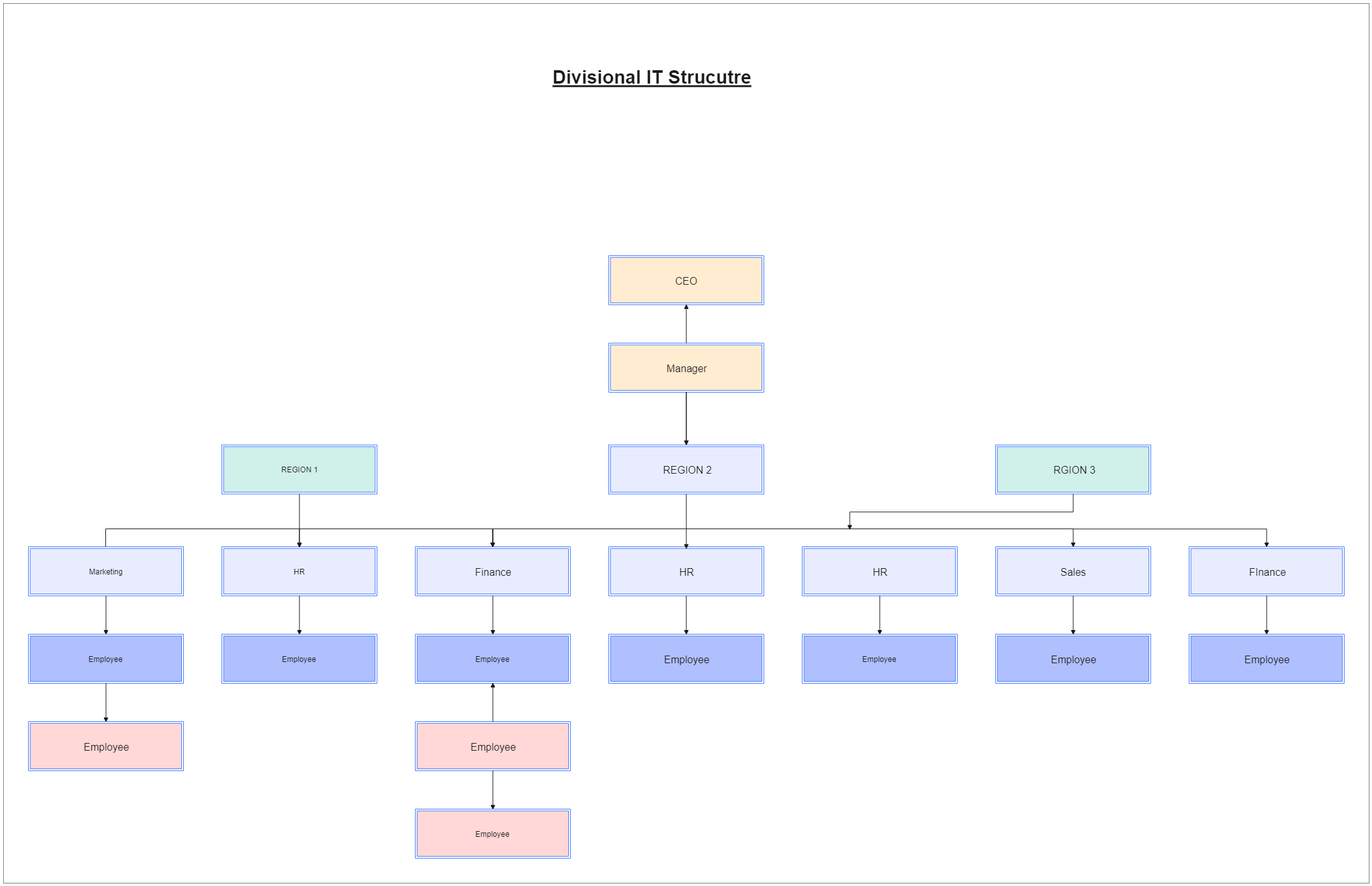 Divisional IT Organizational Chart