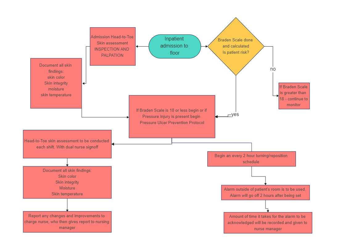 Pressure Injury Prevention Flowchart