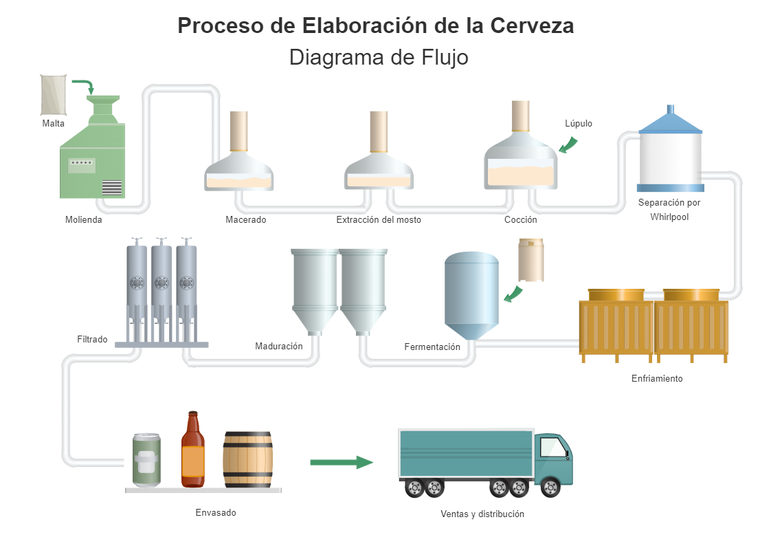 Proceso Elaboración Cerveza PID EdrawMax Template