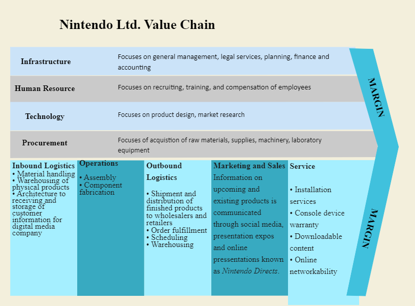 Nintendo Value Chain