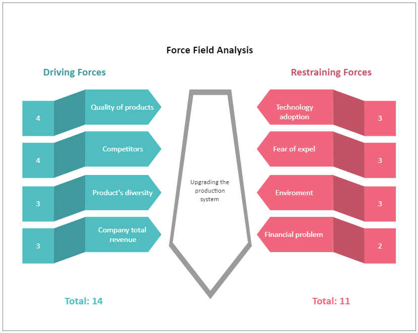 Force Field Analysis in Healthcare