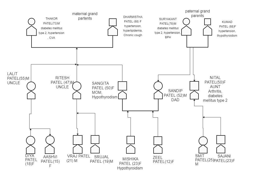 This is a genogram of my maternal an paternal side of the family with they age and heath problems.
