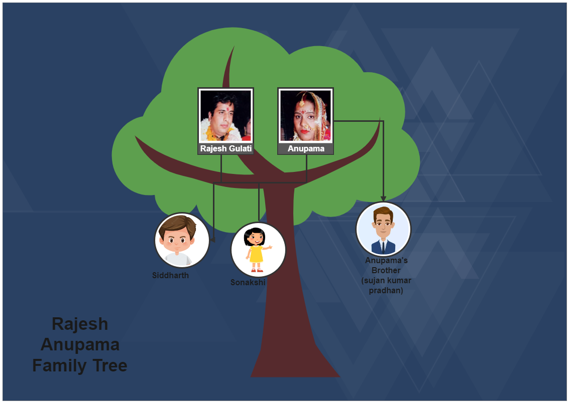 Rajesh Anupama Family Tree