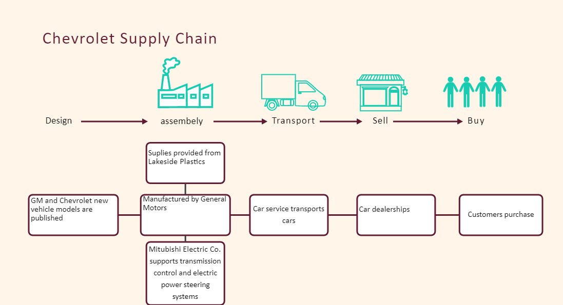 Chevrolet Food Supply Chain Diagram