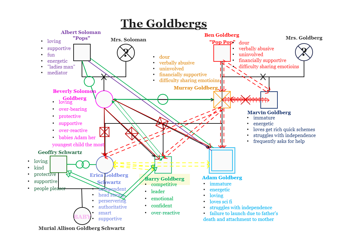 The Goldbergs Genogram