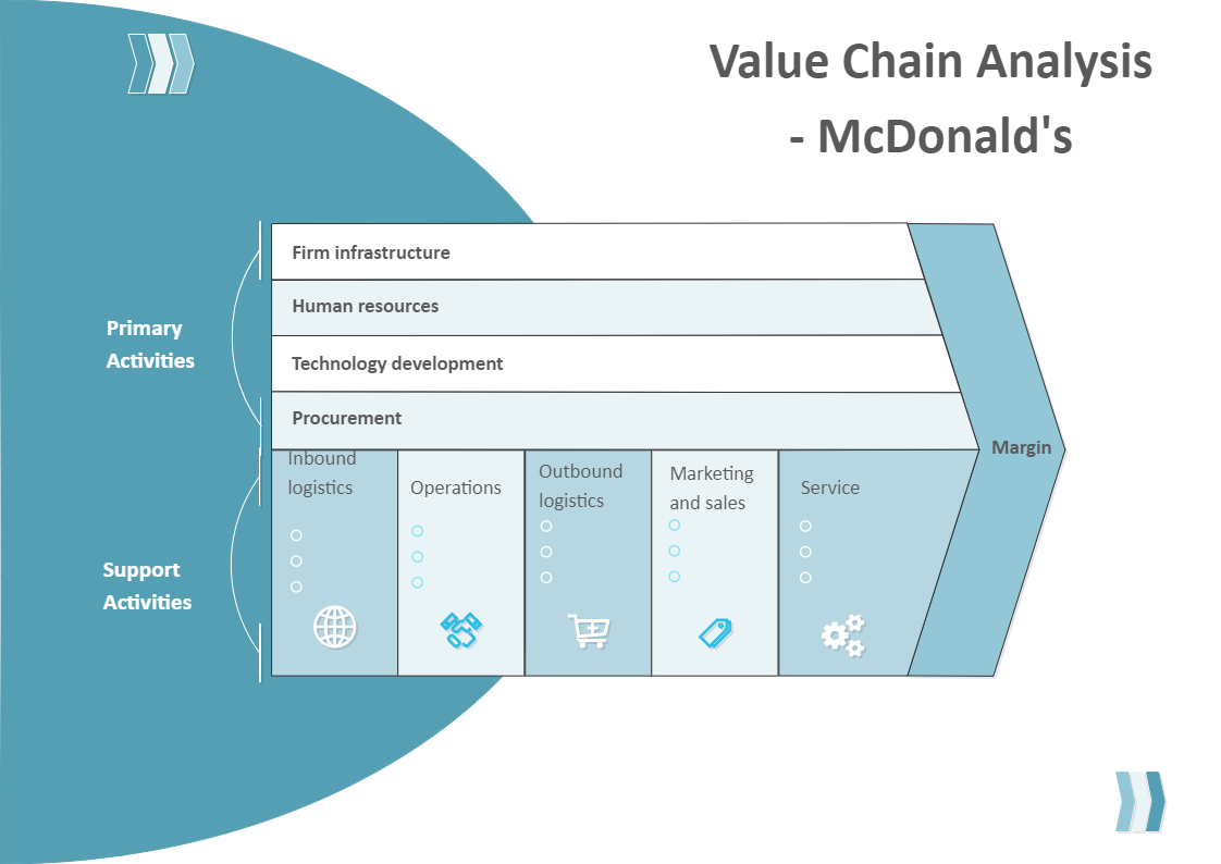 McDonald's Value Chain Analysis