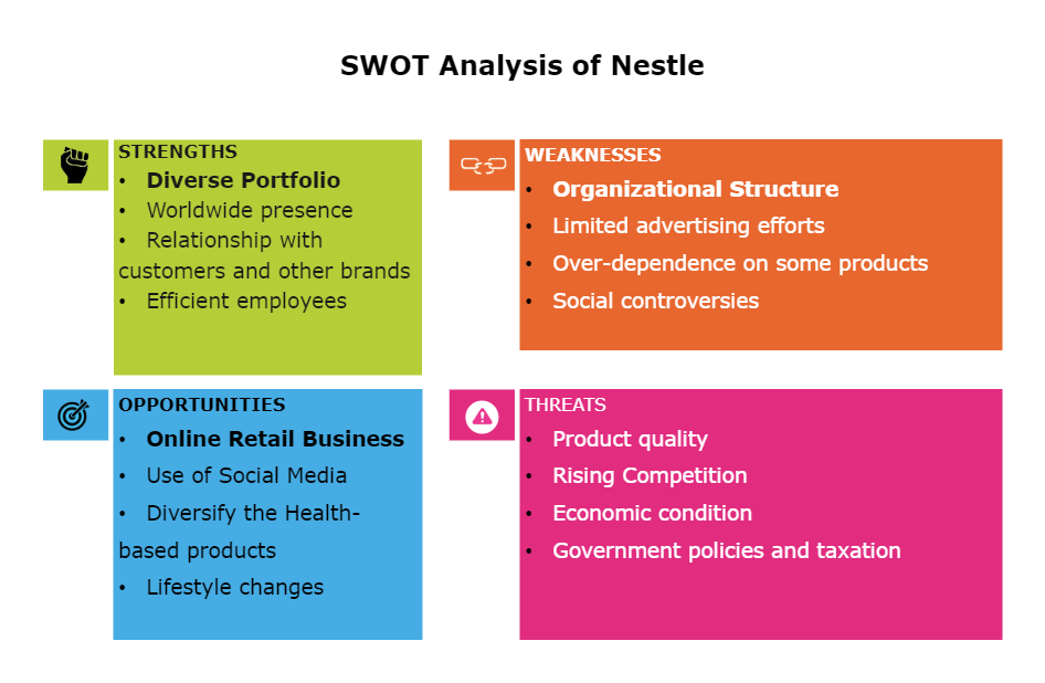 Nestle SWOT Diagram