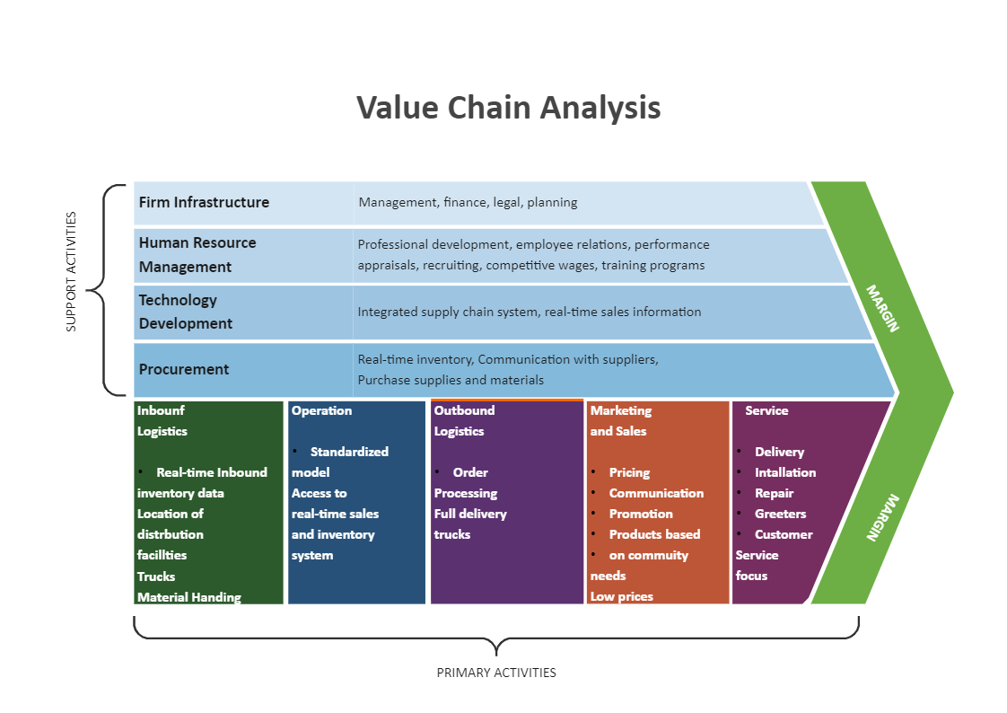 This is a detailed value chain analysis.