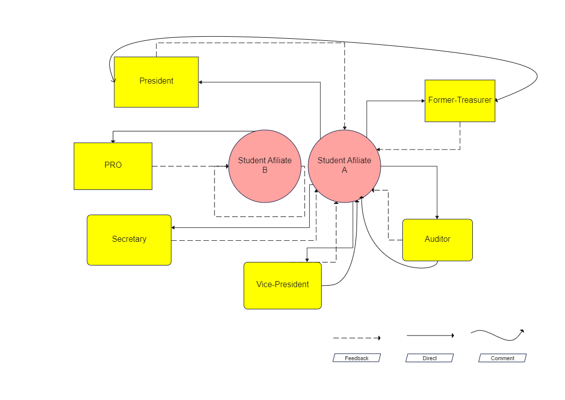 Sociogram SWPG Diagram