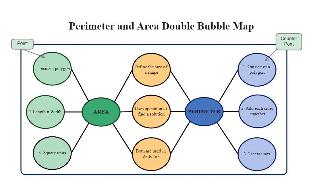 Perimeter and Area Double Bubble Map