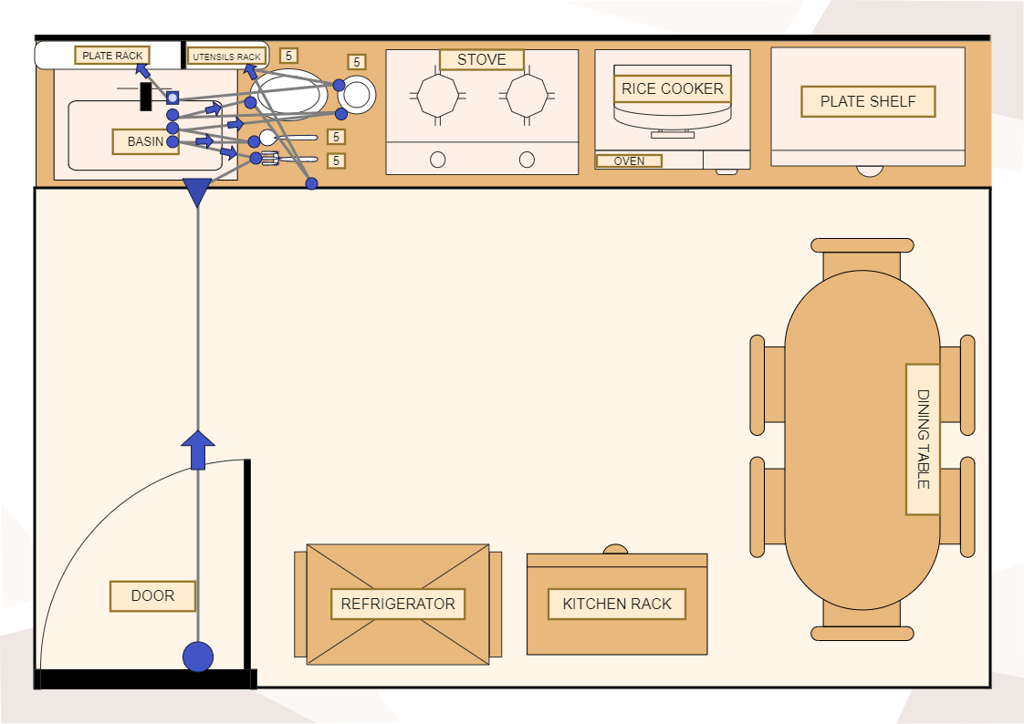 This is a Kitchen Layout with Process Chart Symbols.