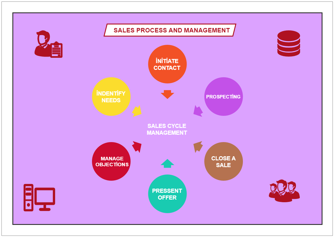 Sales Process and Management