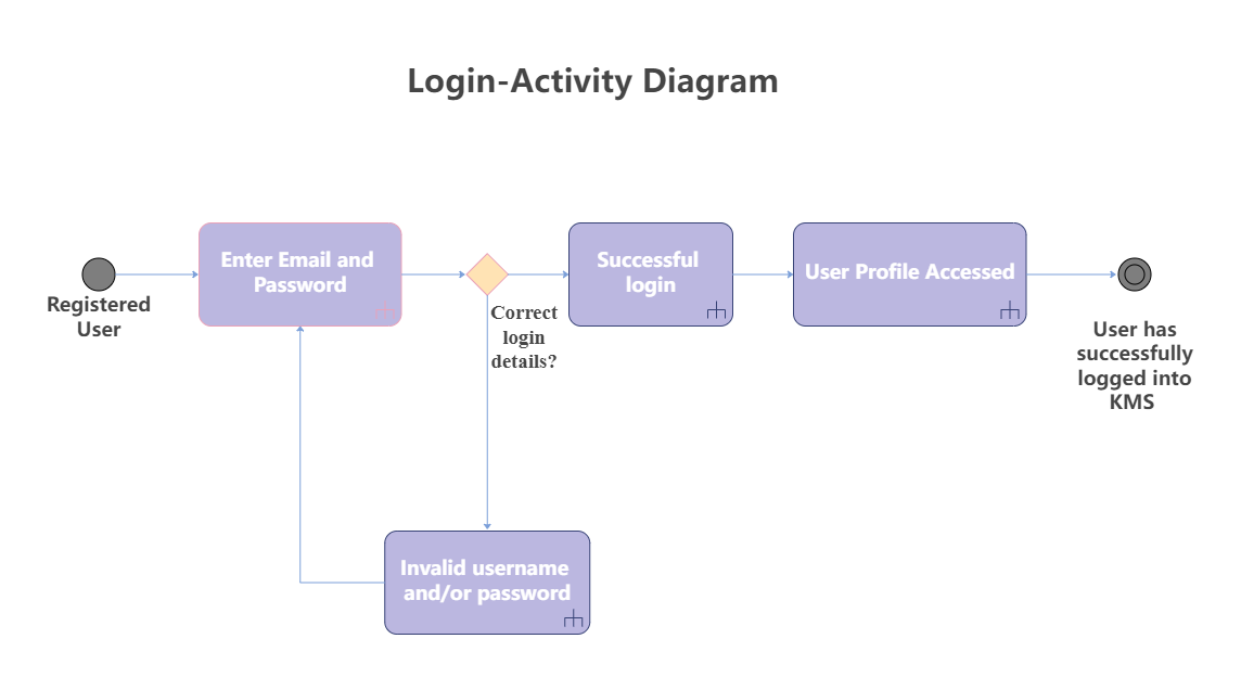 Login-Activity Diagram