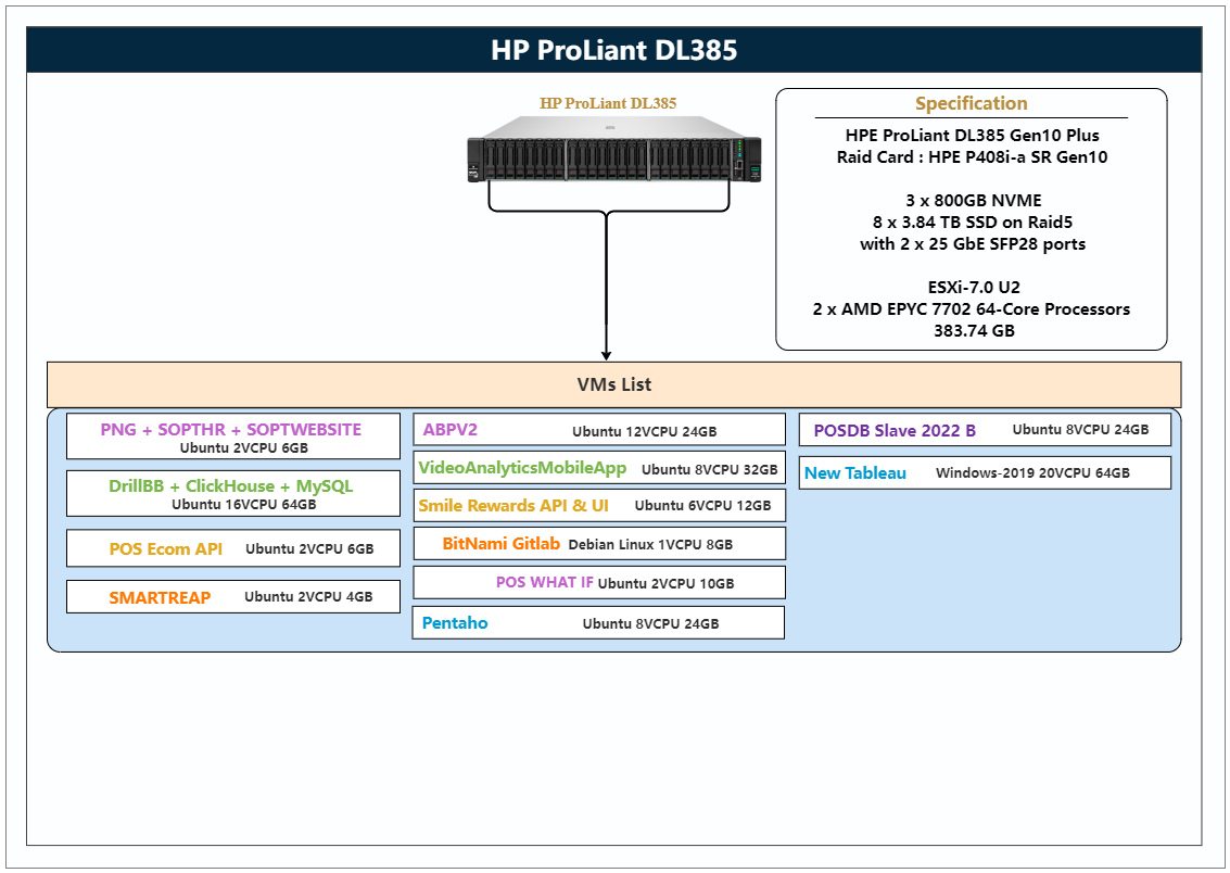 HP Server Diagram