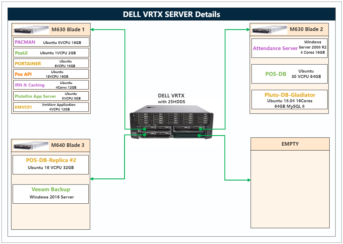 Dell VRTX Detailed Diagram