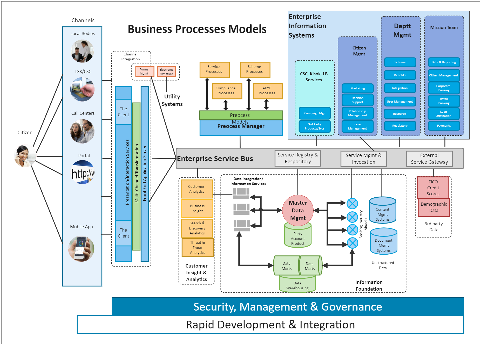 Business Processes Architecture Simple
