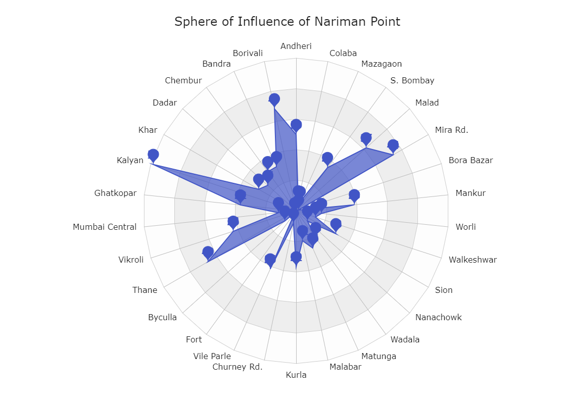 Sphere of Influence of Nariman Point