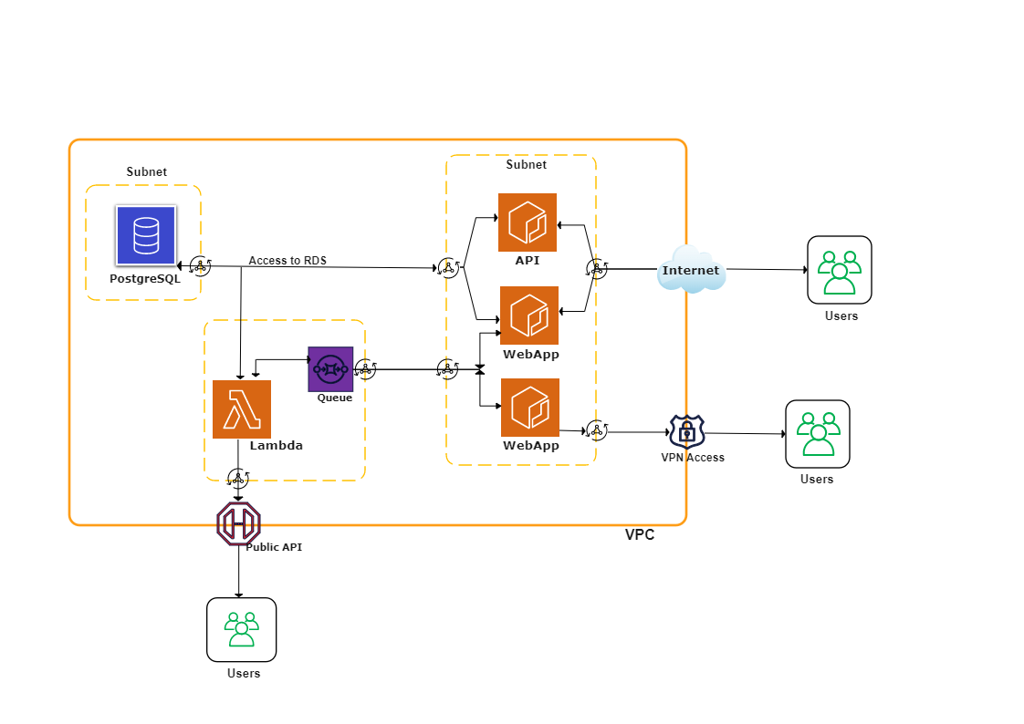 Cloud Environment Diagram