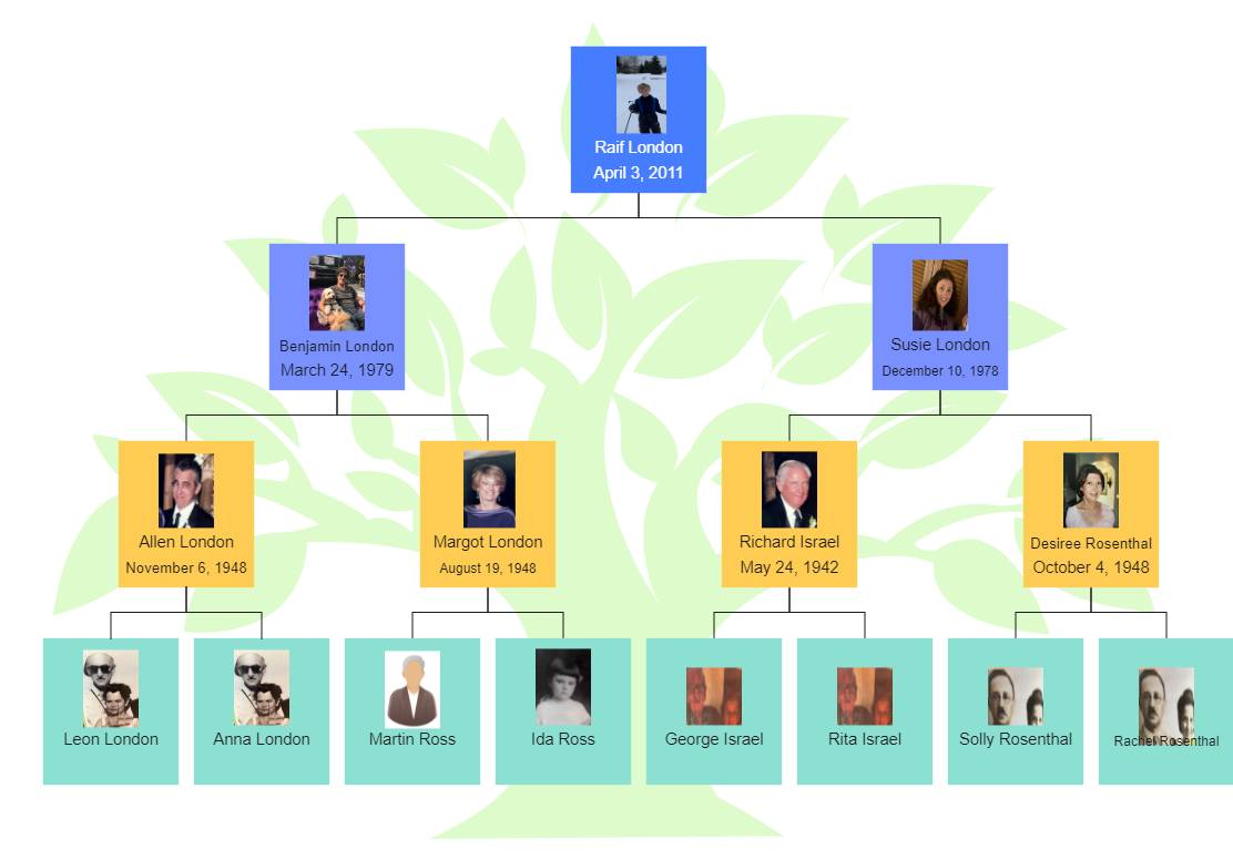 Raif's Family Tree