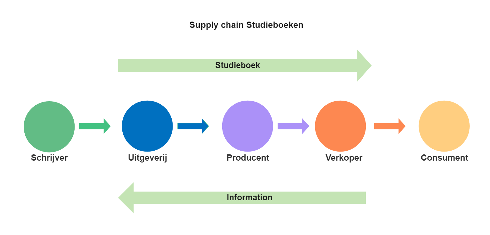 Blank Supply Chain studieboeken