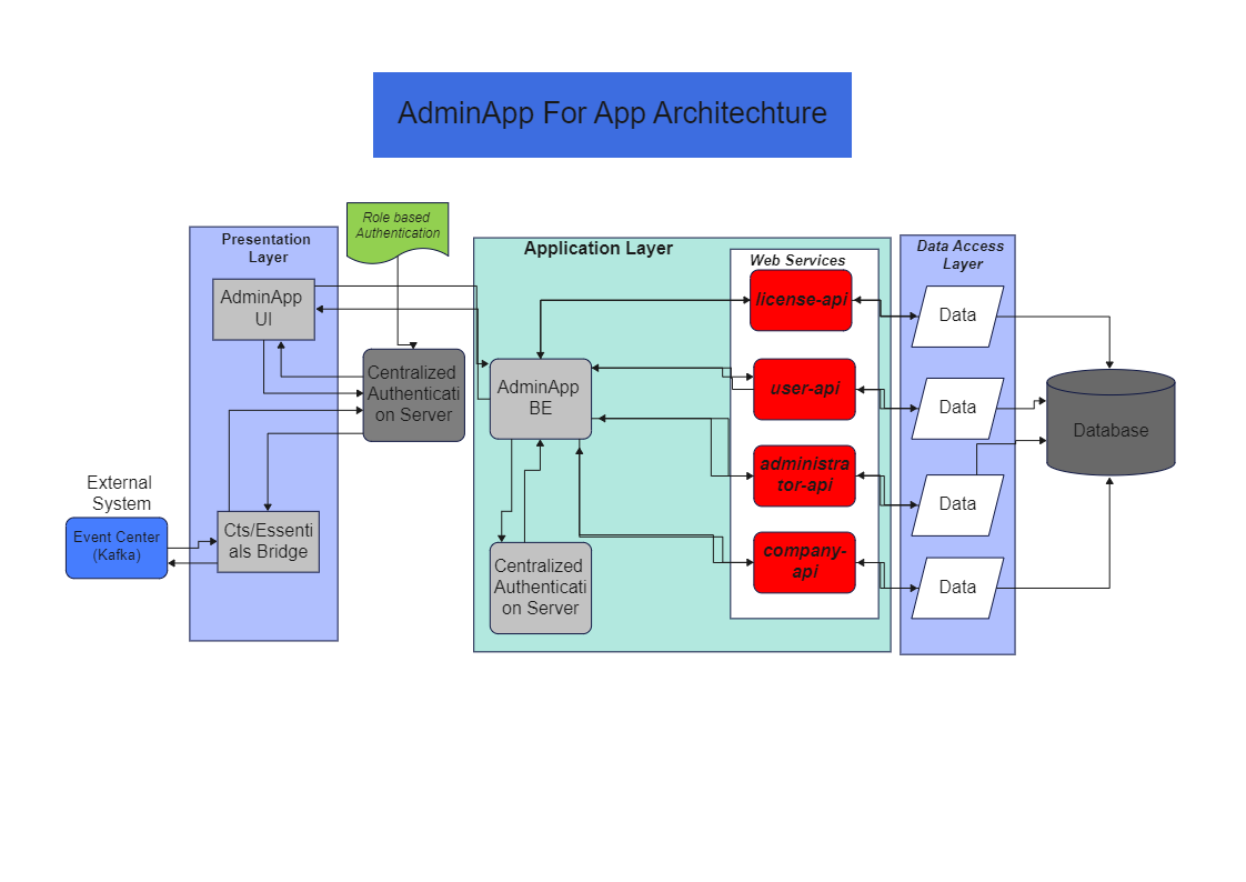 AdminApp For App Architechture