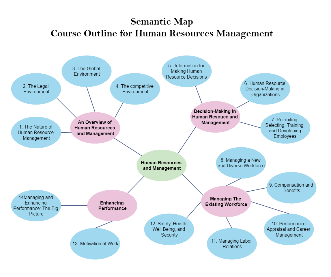 This is a Semantic Map (or graphic organizer) for the Human Resource Management course. Semantic maps (sometimes known as graphic organizers) are word maps or webs. The goal of making a map is to graphically represent the meaning-based links between a wor