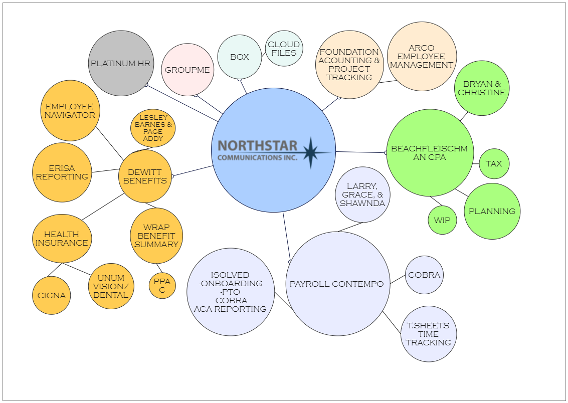 This is a bubble map about NCI program. NCI manages a broad range of research, training, and information dissemination activities that reach across the entire country, meeting the needs of all demographics—rich and poor, urban and rural, and all racial/et