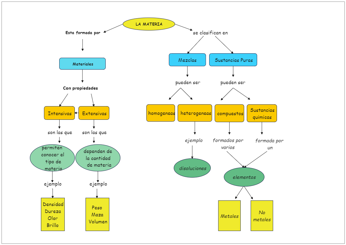 Here's a concept map about natural sciences. Knowledge or ideas are represented as concepts with relationships between them in concept mapping. In the map, a concept is anything we wish to speak about, such as a real-world item, an abstract word, an event