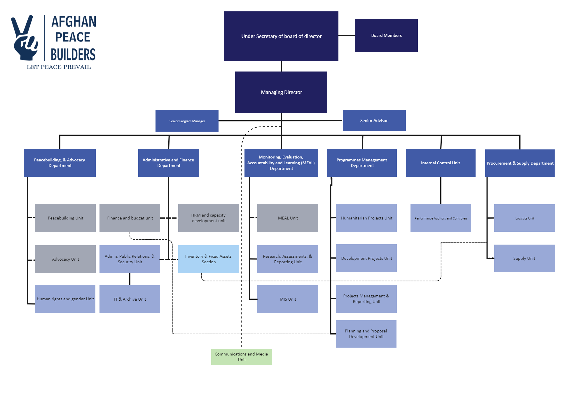 Here's an organizational chart of APBHO's Kabul Management Office. APBHO's Kabul Management Office has a static structure that supports line functions in the field, whereas regional/provincial offices are staffed according to approved project structures a