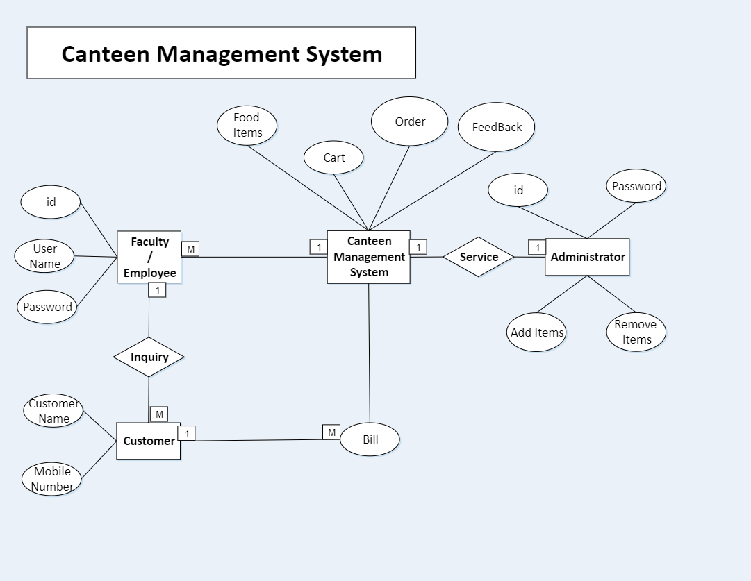 An ER Diagram of the canteen management system is shown below. Entity Relationship Diagram (ER Diagram), often known as ERD, is a diagram that depicts the relationship between entity sets contained in a database. In other words, ER diagrams aid in the exp