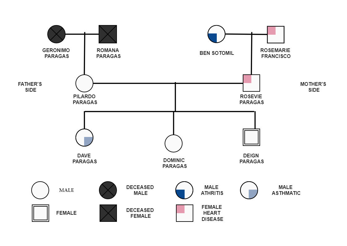 Here's a personal family genogram. The term "family connections" refers to the union of two people. In GenoPro, a union is defined as the joining of two adult adults to form a family unit. This bond might be strong, such as marriage, or weak, such as divo