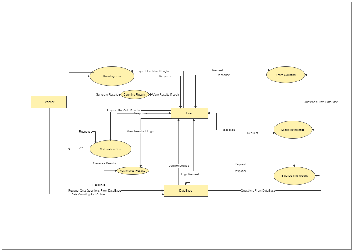 This is an example of a UML conceptual diagram. A UML diagram is a diagram based on the UML (Unified Modeling Language) that is used to graphically depict a system along with its primary actors, roles, actions, artifacts, or classes in order to better und