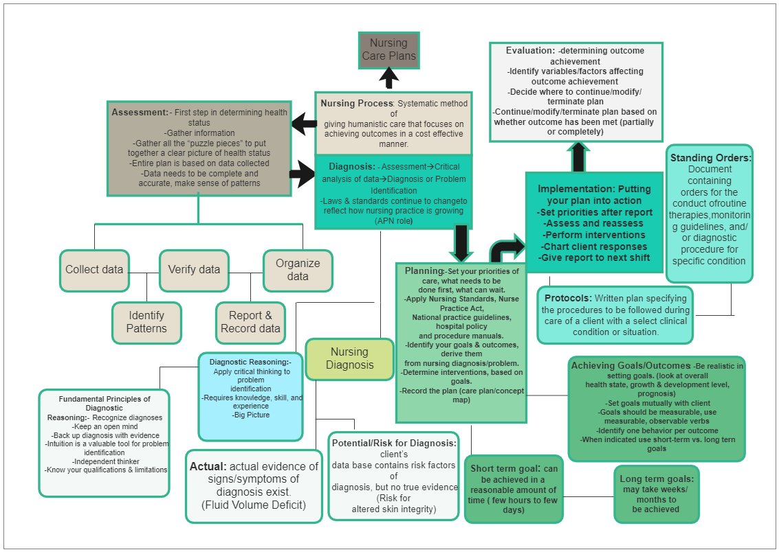 Here’s a concept map of health assessment A health assessment is a series of questions that patients must answer on their personal activities, risks, life-changing events, health objectives and priorities, and general health. Health assessments are often 