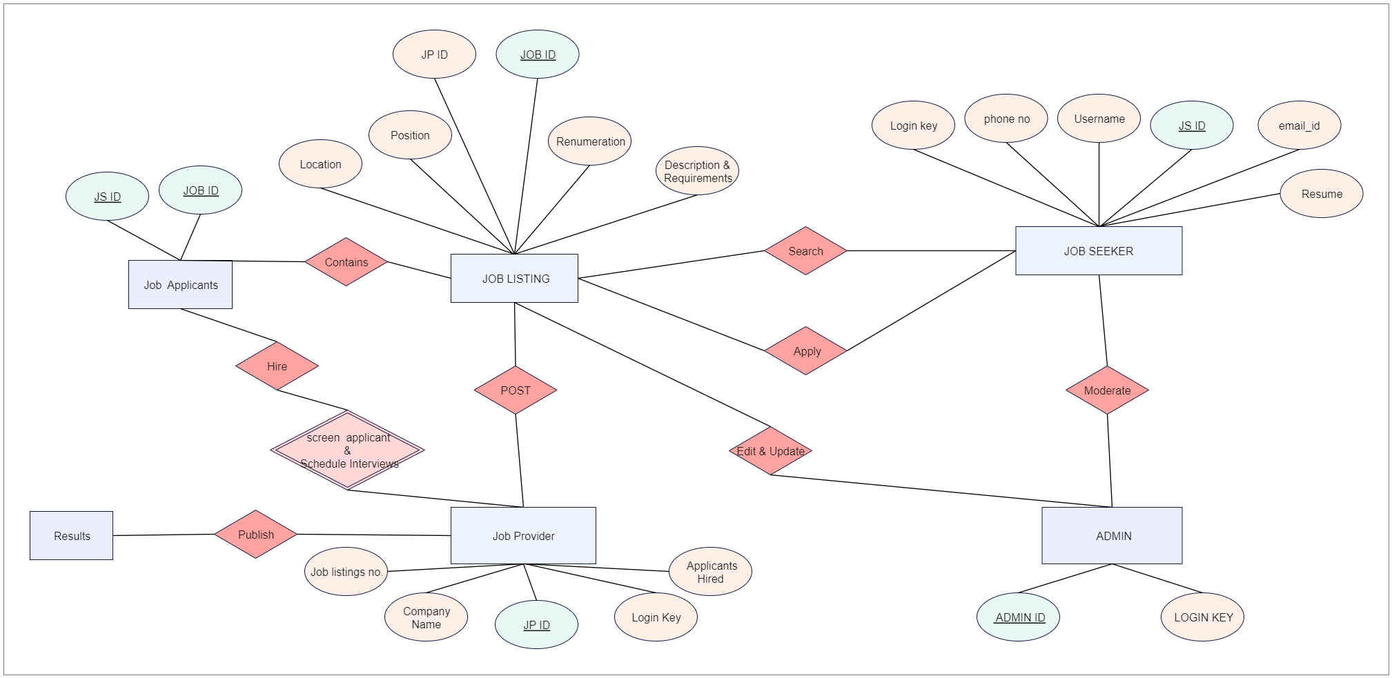 The following ER diagram is for a job search application system. The goal of this ER diagram is to develop a solid project using a database and Java. Some connections may be seen between the entity and its characteristics, such as the entity mobile app an
