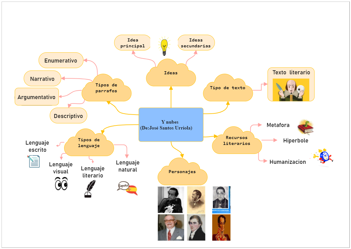 A concept map about José Santos Urriola can be found here. José Santos Urriola (14 November 1927 – 31 December 1994) was a Venezuelan writer and educator who was a founding member of the Simon Bolivar University in Guanare. This concept map depicts José S