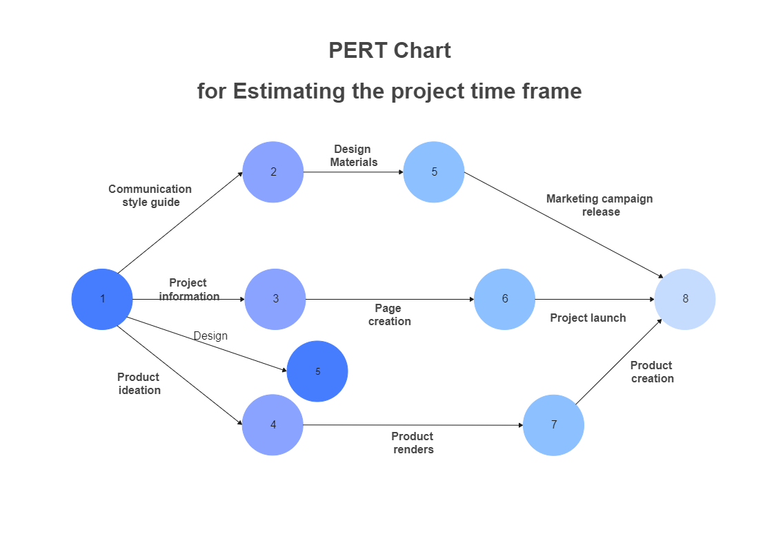 Here is a PERT chart for calculating project timeframes. A PERT chart is a project management tool that shows the chronology of a project graphically. The Program Evaluation Review Technique (PERT) deconstructs a project's separate activities for study. B