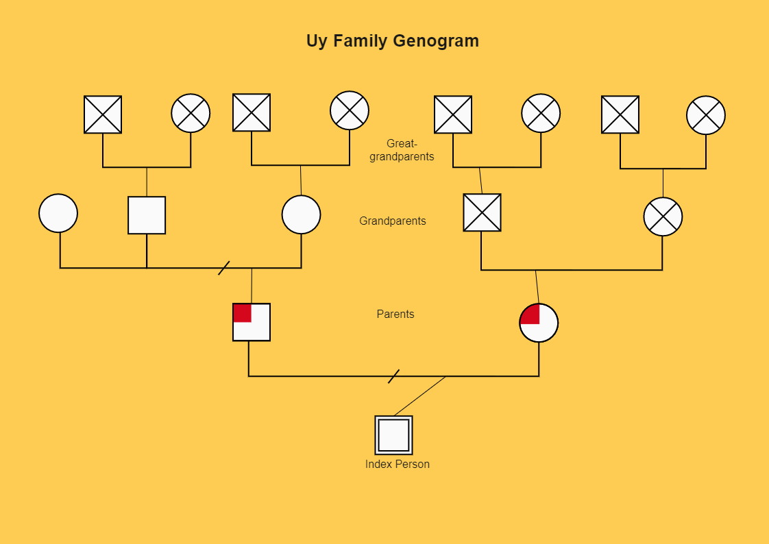 Here's a genogram of Mr. Uy who is a 23 year old patient with head ache. The structure of a genogram is similar to that of a family tree, but it serves a completely different purpose. A genogram incorporates information about family interactions and ties,