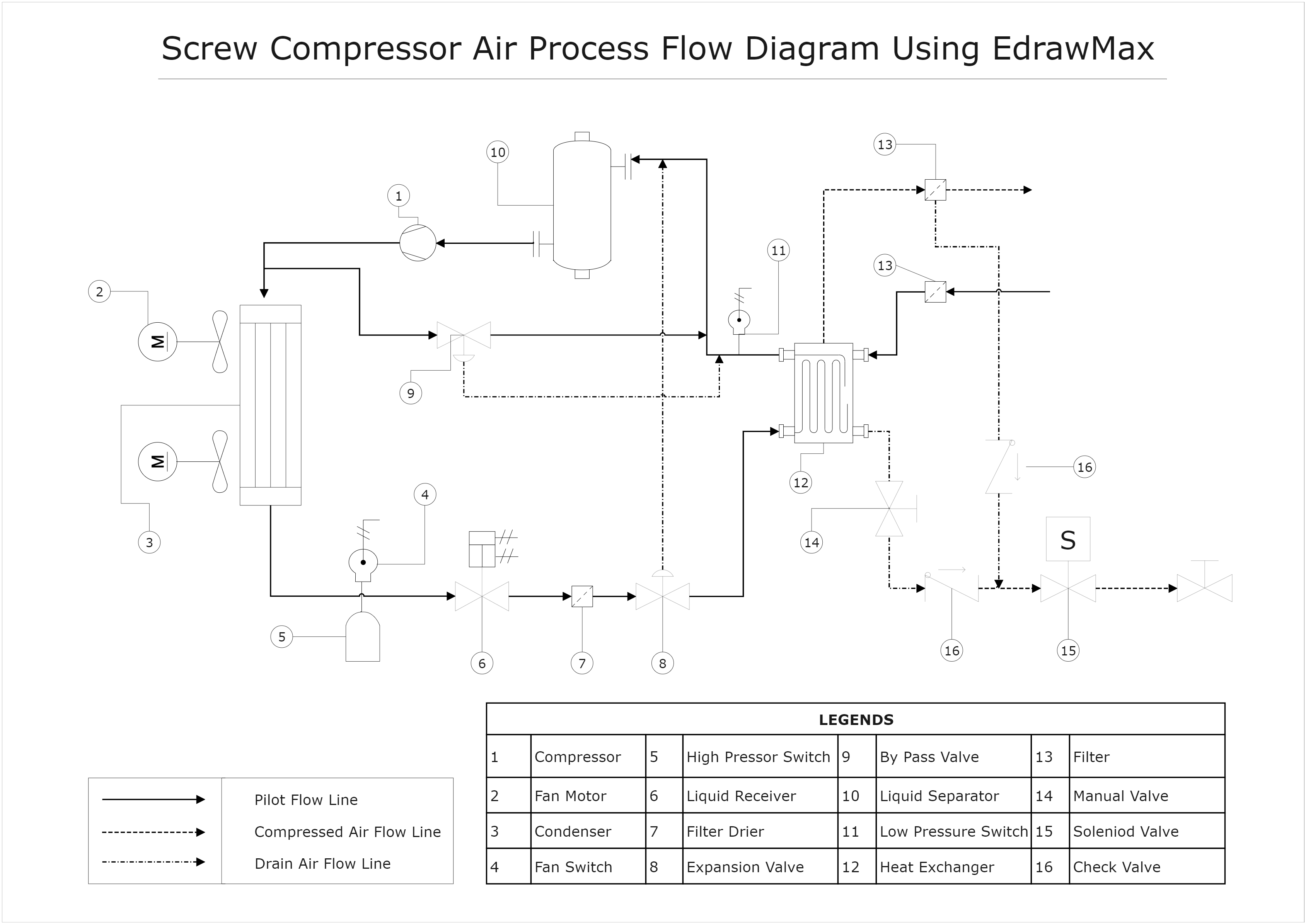 Here is the process flow diagram of Screw Compressor for air pattern flow and oil flow with in the compressor unit. Watch the full video on Youtube FODIC. The basic idea of a screw compressor is that air is drawn in between the male and female rotors as t