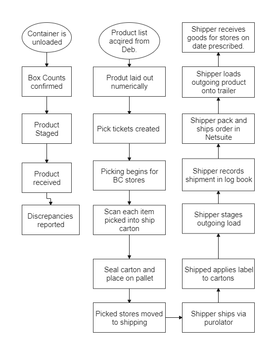 A New Collection Process Flowchart is a diagram that helps you organize the shipping of goods. It will show you the whole process, from acquiring a product list to shippers receiving goods for stores.  New Collection Process Flowchart is perfect for a bus